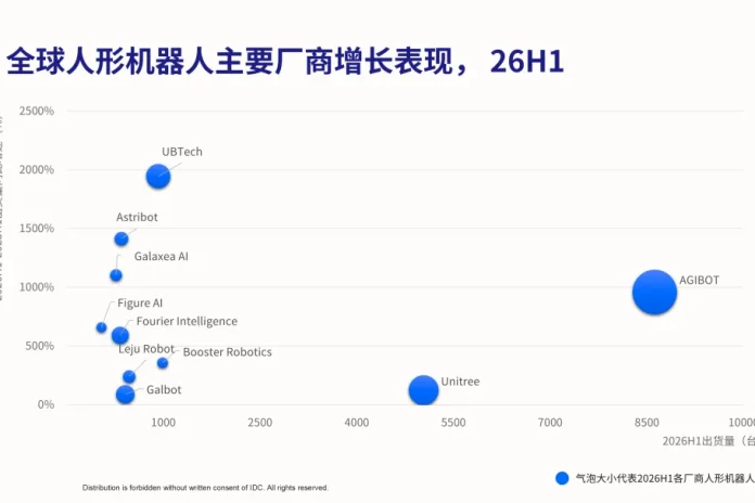 Les robots humanoïdes ont explosé de 432 % en un an : AGIBOT domine avec 8 600 livraisons au S1 2026 Graphique présentant les livraisons mondiales de robots humanoïdes par fabricant sur les six premiers mois de 2026, AGIBOT en tête avec environ 8 600 unités