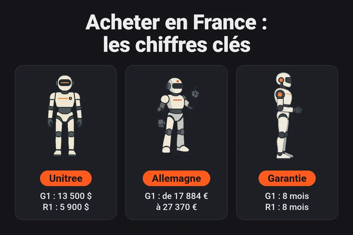 Prix du catalogue Unitree (G1 13 500 dollars, R1 5 900 dollars) comparés à ceux de six revendeurs allemands pour le G1 (17 884 à 27 370 euros) et garanties annoncées de 8 mois