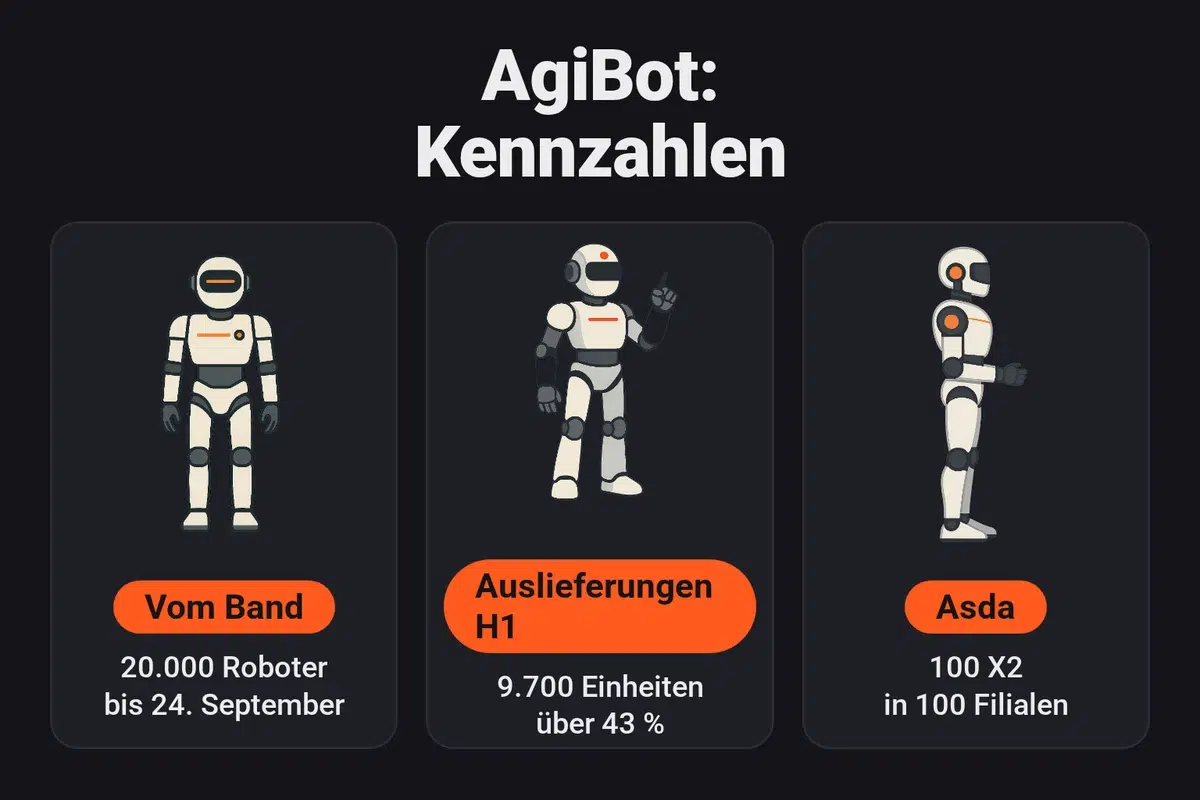 AgiBot Kennzahlen: 20.000 Roboter bis zum 24. September 2026 vom Band gelaufen, rund 9.700 ausgelieferte Humanoide im ersten Halbjahr 2026 laut Counterpoint (über 43 % des Marktes), 100 X2-Roboter in 100 Filialen des Herstellers Asda