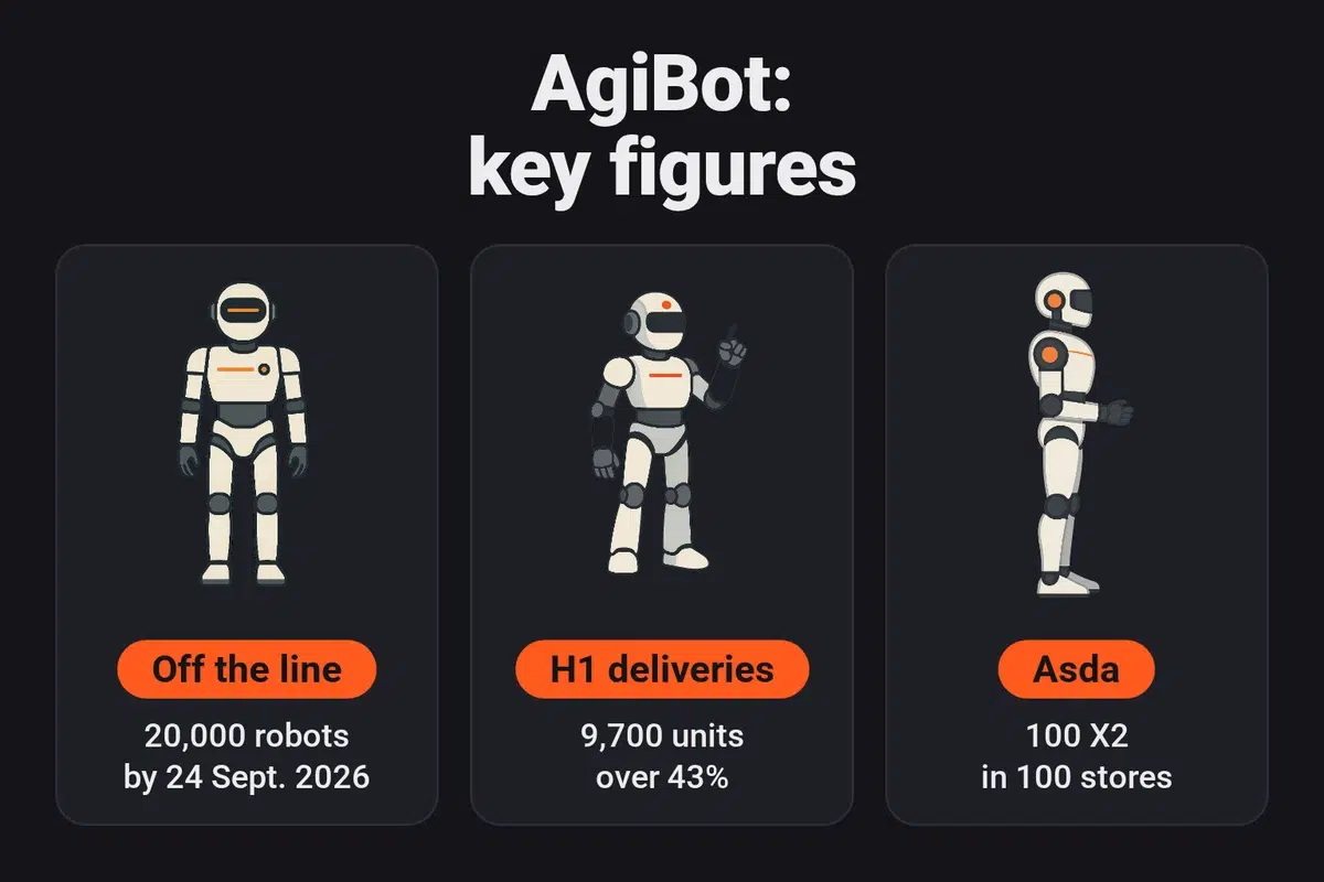 AgiBot key figures: 20,000 robots off the production line by 24 September 2026, about 9,700 humanoids delivered in the first half of 2026 according to Counterpoint (over 43% of the market), 100 X2 robots deployed in 100 stores of the maker Asda