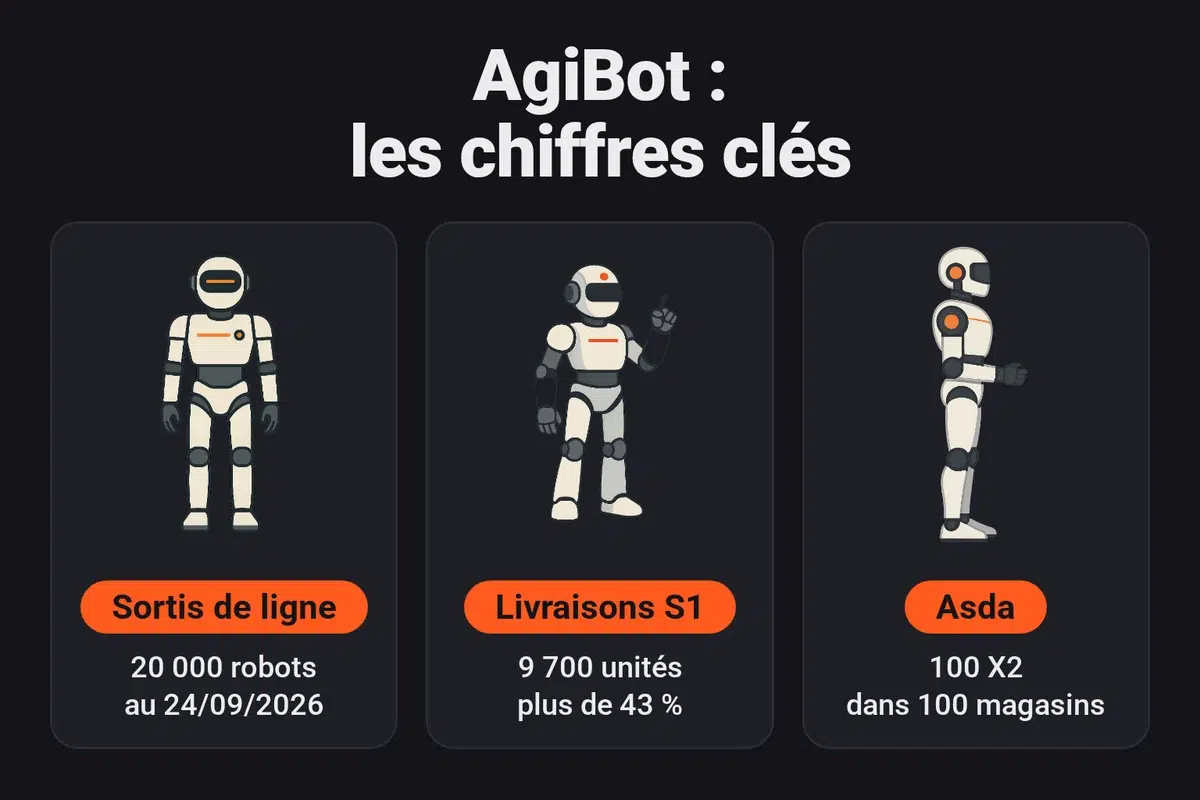 Chiffres clés d'AgiBot : 20 000 robots sortis de ligne au 24 septembre 2026, environ 9 700 humanoïdes livrés au premier semestre 2026 selon Counterpoint (plus de 43 % du marché), 100 robots X2 déployés dans 100 magasins du fabricant Asda