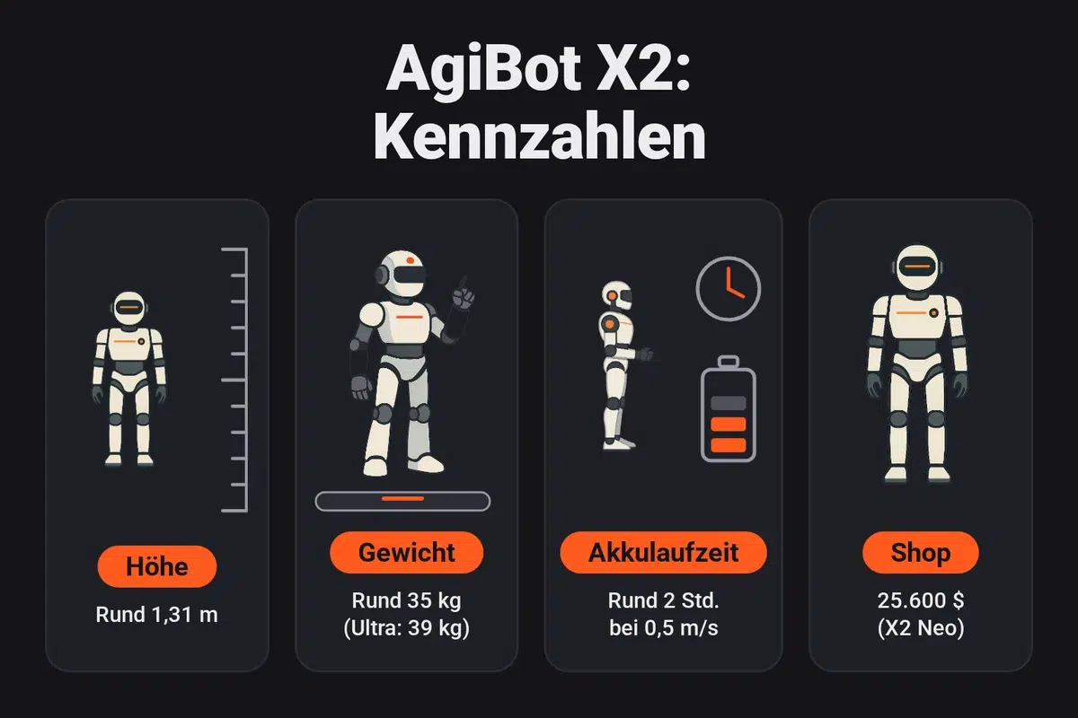 AgiBot X2 Kennzahlen: rund 1,31 m groß, rund 35 kg (39 kg beim Ultra), rund 2 Stunden Akkulaufzeit bei 0,5 m/s und 25.600 Dollar für den X2 Neo im offiziellen Shop