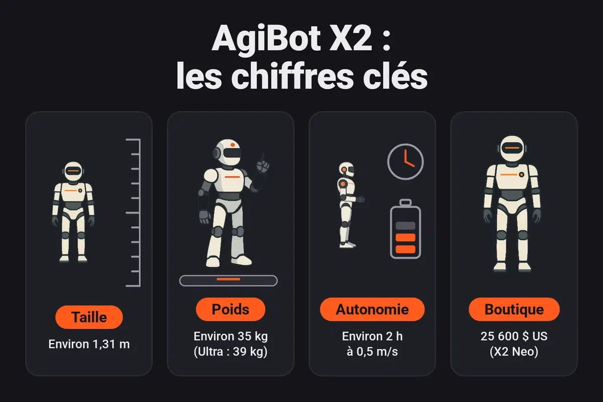 Chiffres clés de l'AgiBot X2 : environ 1,31 m, environ 35 kg (39 kg pour l'Ultra), environ 2 heures d'autonomie à 0,5 m/s et 25 600 dollars US pour le X2 Neo sur la boutique officielle
