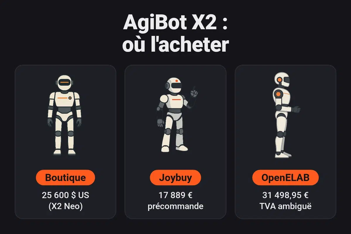 Prix de l'AgiBot X2 par canal : 25 600 dollars US sur la boutique officielle pour le X2 Neo, 17 889 euros en précommande promotionnelle sur Joybuy en avril 2026 et 31 498,95 euros chez le revendeur OpenELAB