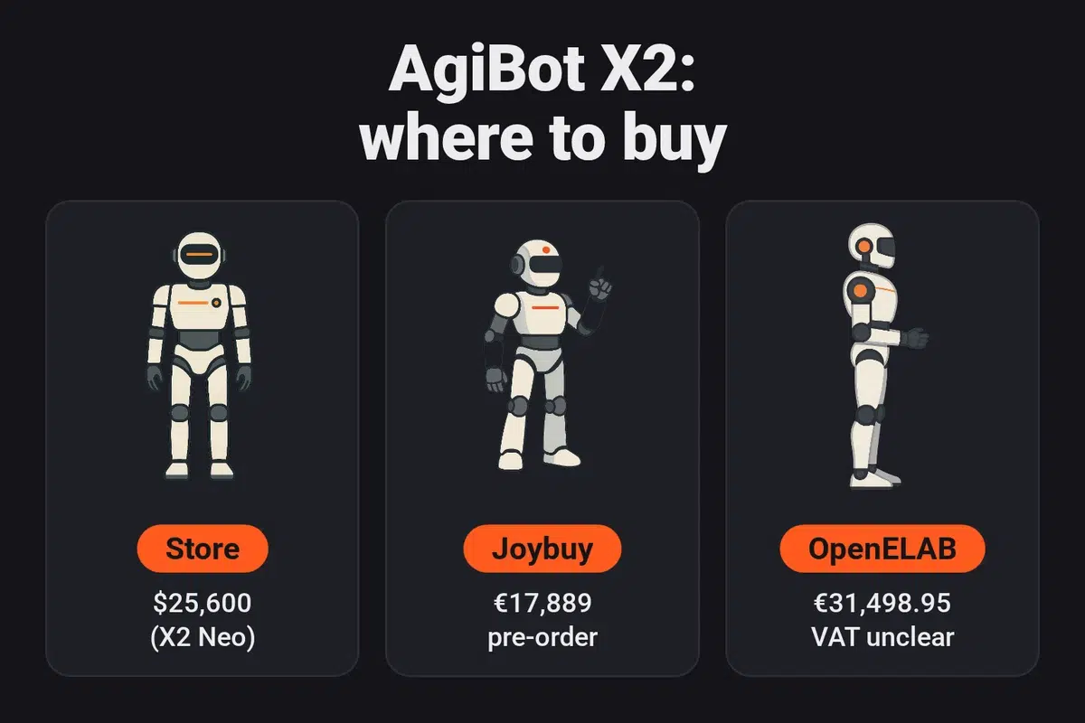 AgiBot X2 prices by channel: $25,600 in the official store for the X2 Neo, €17,889 as a promotional pre-order on Joybuy in April 2026 and €31,498.95 at the reseller OpenELAB