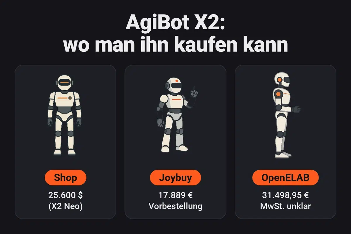 AgiBot X2 Preise nach Kanal: 25.600 Dollar im offiziellen Shop für den X2 Neo, 17.889 Euro als Aktions-Vorbestellung bei Joybuy im April 2026 und 31.498,95 Euro beim Händler OpenELAB