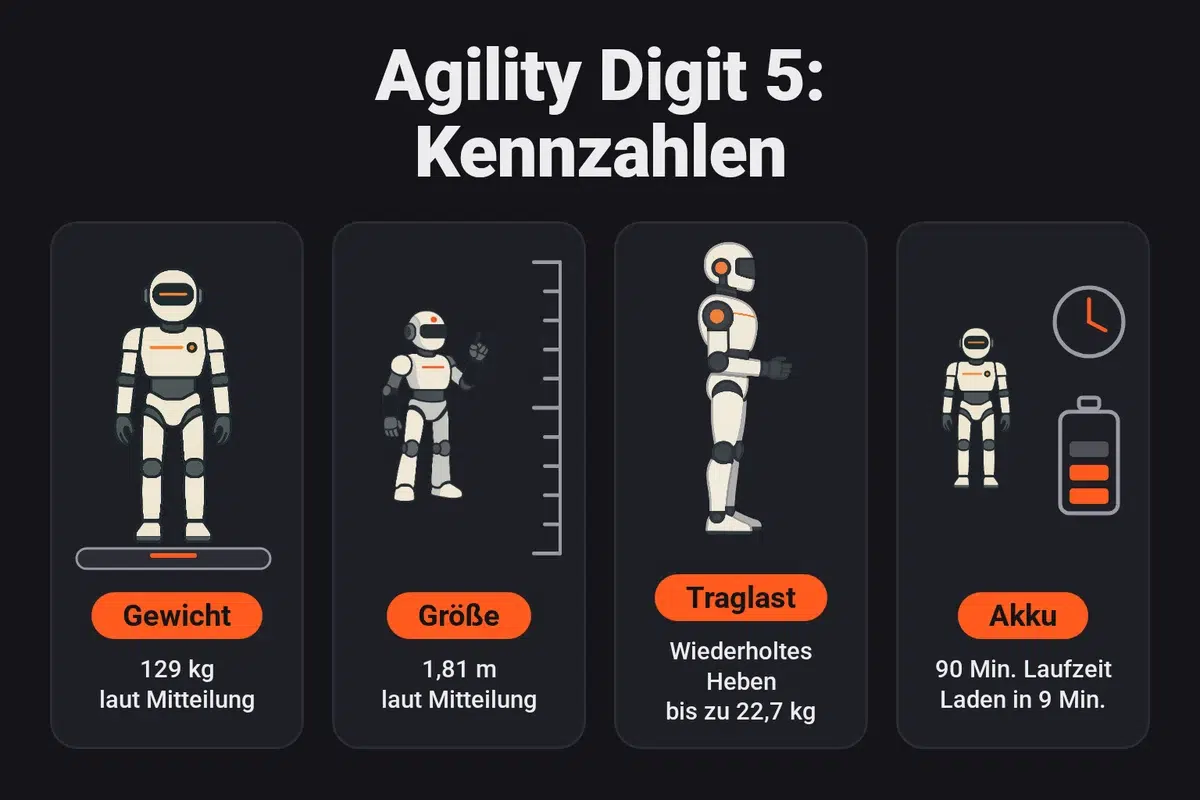 Infografik: Kennzahlen des Digit 5 von Agility Robotics mit 129 kg Gewicht, 1,81 m Größe, wiederholtem Heben von bis zu 22,7 kg, 90 Minuten Laufzeit und Laden in 9 Minuten, laut Mitteilung vom 15. September 2026.