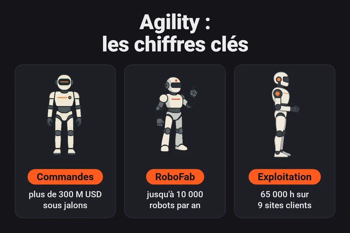 Chiffres clés d'Agility Robotics : plus de 300 millions de dollars de commandes pluriannuelles Digit v5 soumises à des jalons contractuels, capacité annoncée de 10 000 robots par an à l'usine RoboFab, plus de 65 000 heures d'exploitation sur 9 sites clients