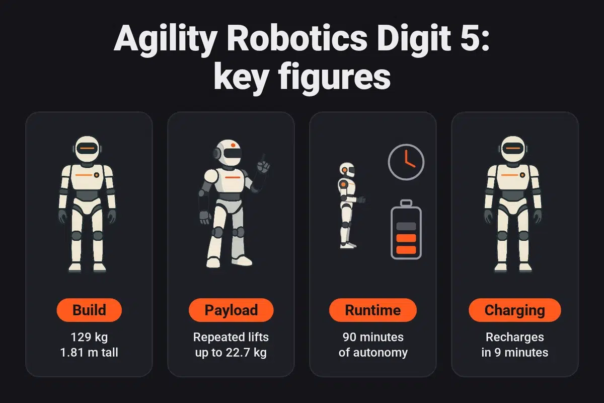 Key figures for Agility Robotics' Digit 5: 129 kg, 1.81 m, repeated lifts of up to 22.7 kg, 90 minutes of autonomy and a 9-minute charge, according to the announcement of 15 September 2026.