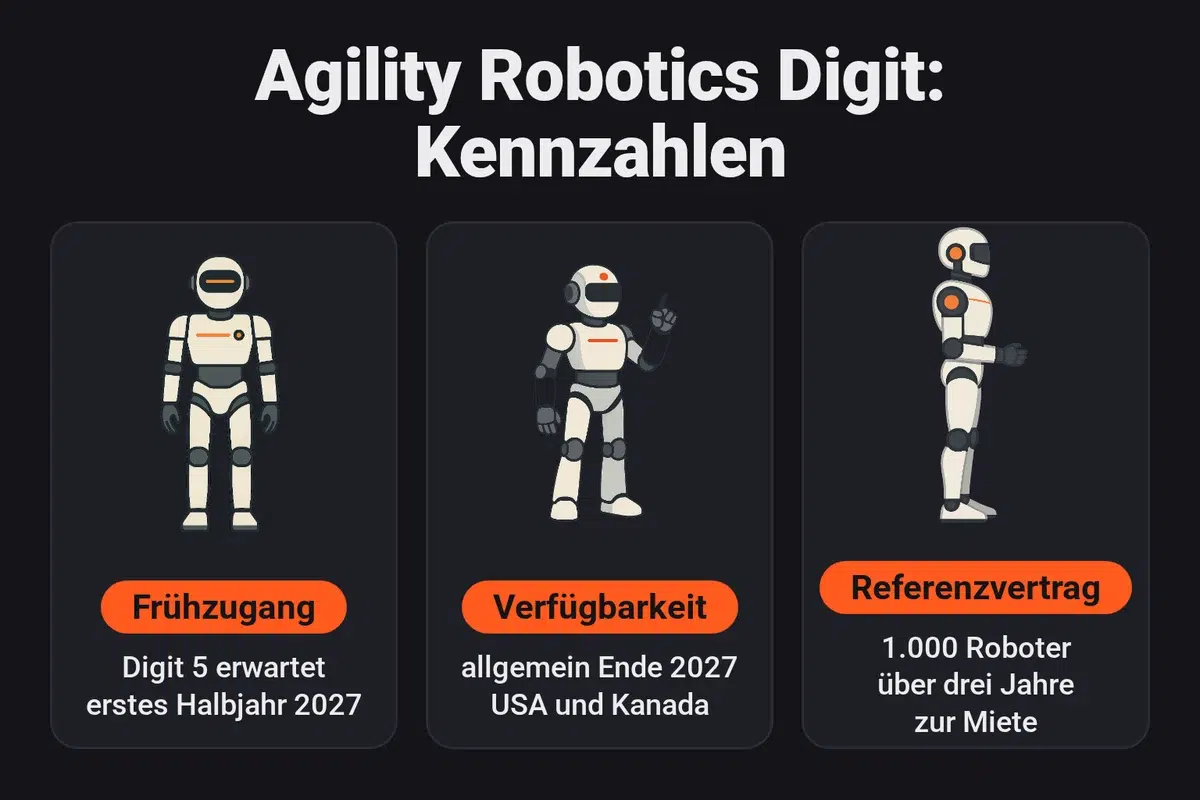 Infografik: Wann und wie man einen Digit von Agility Robotics erhält: Frühzugang zum Digit 5 im ersten Halbjahr 2027 erwartet, allgemeine Verfügbarkeit Ende 2027 in den USA und Kanada, Referenzvertrag über 1.000 Roboter auf drei Jahre zur Miete.