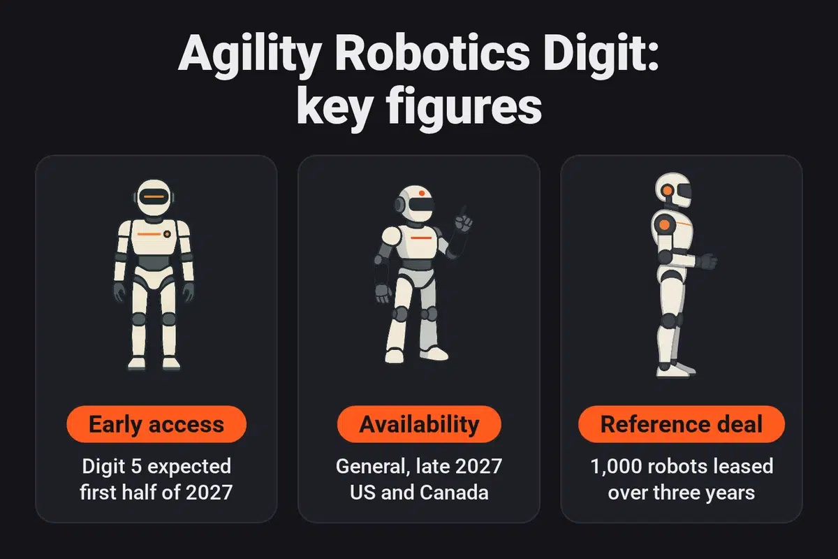 When and how to get a Digit from Agility Robotics: Digit 5 early access is expected in the first half of 2027, general availability in late 2027 in the US and Canada, and a reference contract covers 1,000 robots leased over three years.