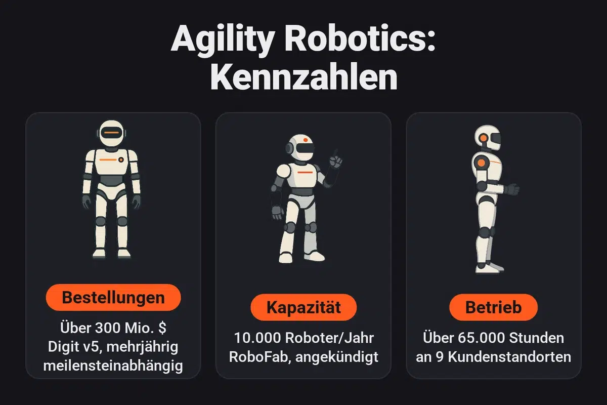 Infografik: Kennzahlen von Agility Robotics: über 300 Mio. $ an mehrjährigen Bestellungen für Digit v5, die an vertragliche Meilensteine gebunden sind, eine angekündigte Kapazität von 10.000 Robotern pro Jahr im Werk RoboFab und über 65.000 Betriebsstunden an 9 Kundenstandorten.