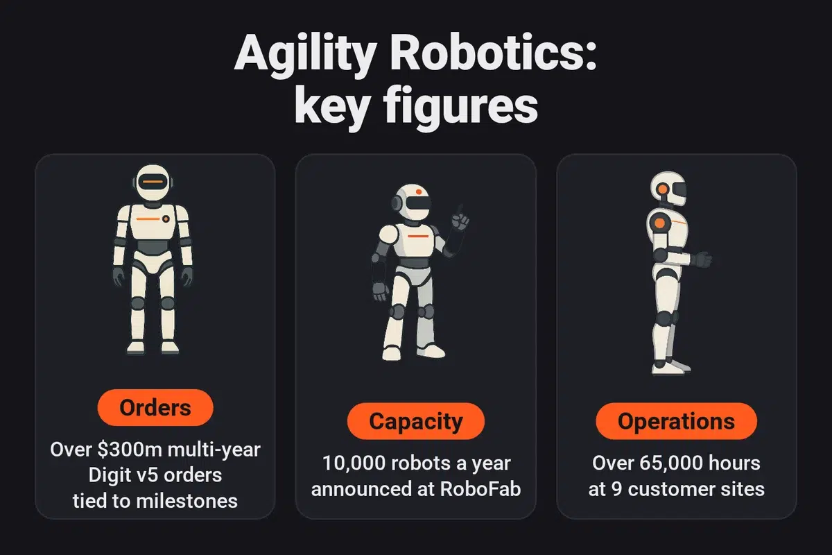 Agility Robotics key figures: over $300m in multi-year Digit v5 orders subject to contractual milestones, an announced capacity of 10,000 robots a year at the RoboFab factory, and over 65,000 operating hours across 9 customer sites.