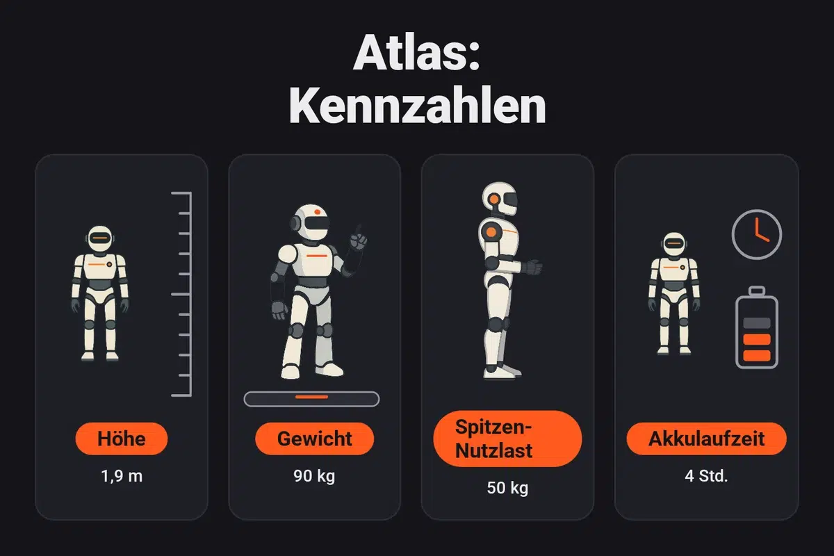 Infografik: Atlas von Boston Dynamics ist 1,9 m groß, wiegt 90 kg, trägt kurzzeitig 50 kg und hat eine Akkulaufzeit von 4 Stunden