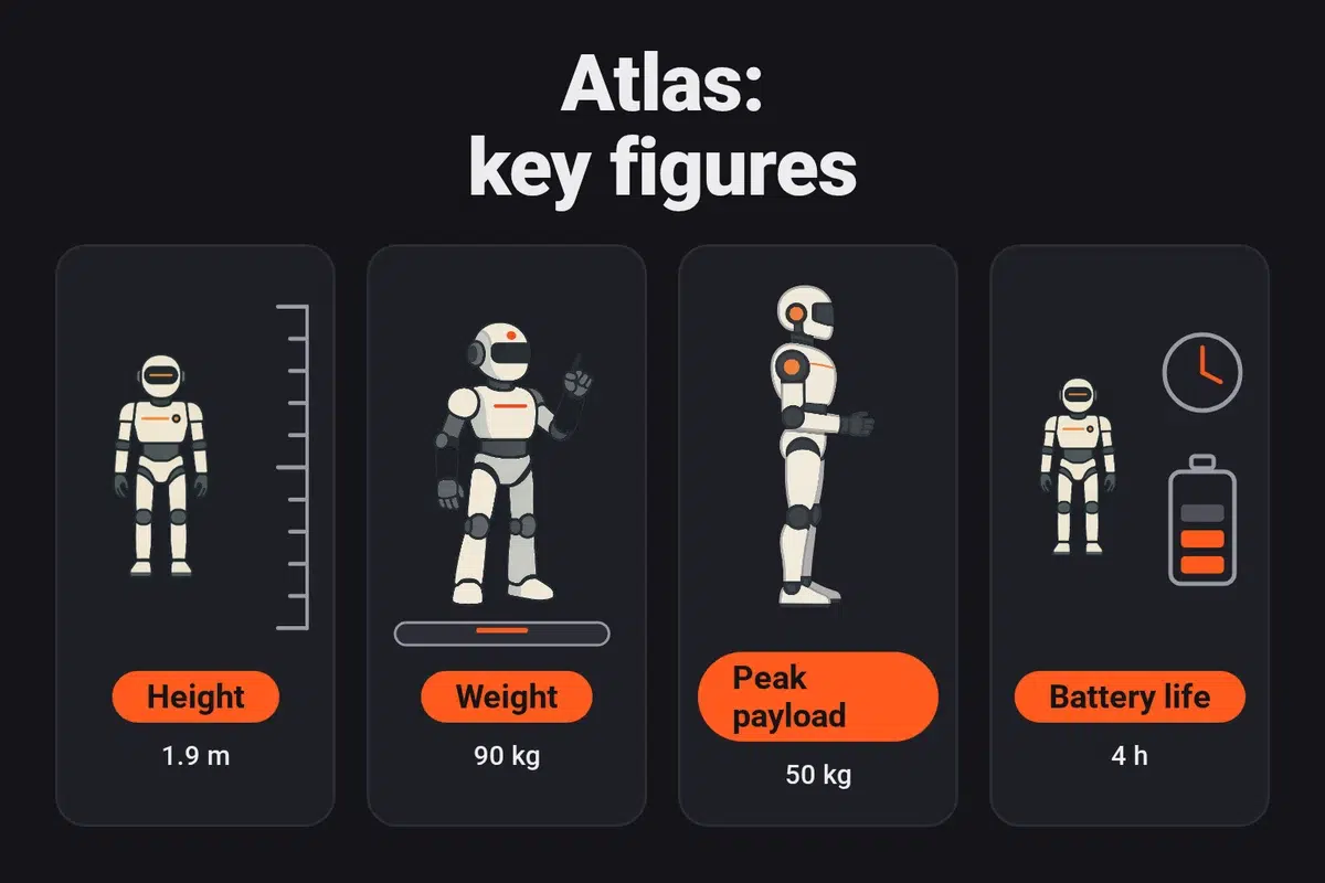 Infographic: Boston Dynamics' Atlas stands 1.9 m tall, weighs 90 kg, carries 50 kg of instantaneous payload and has 4 hours of battery life