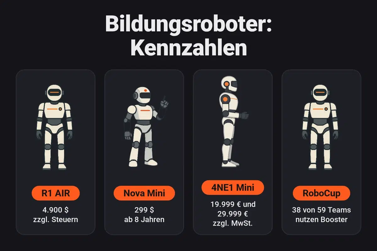 Humanoide Bildungsroboter: Unitree R1 AIR für 4.900 Dollar, Faraday Future Nova Mini für 299 Dollar, Neura 4NE1 Mini für 19.999 und 29.999 Euro zzgl. MwSt., 38 von 59 Teams beim RoboCup 2026 nutzen Roboter von Booster