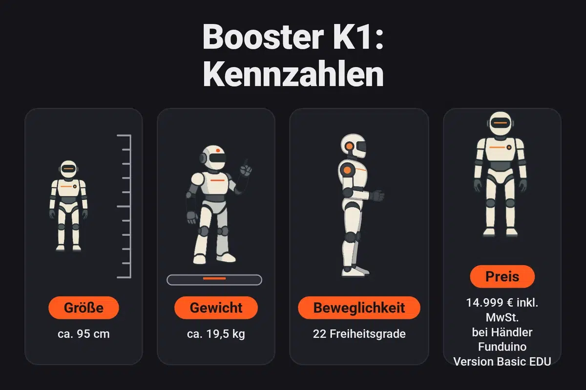 Infografik: Kennzahlen des Booster K1 mit etwa 95 cm Größe, etwa 19,5 kg Gewicht, 22 Freiheitsgraden und einem Preis von 14.999 € inklusive MwSt. beim Händler Funduino für die Version Basic EDU.