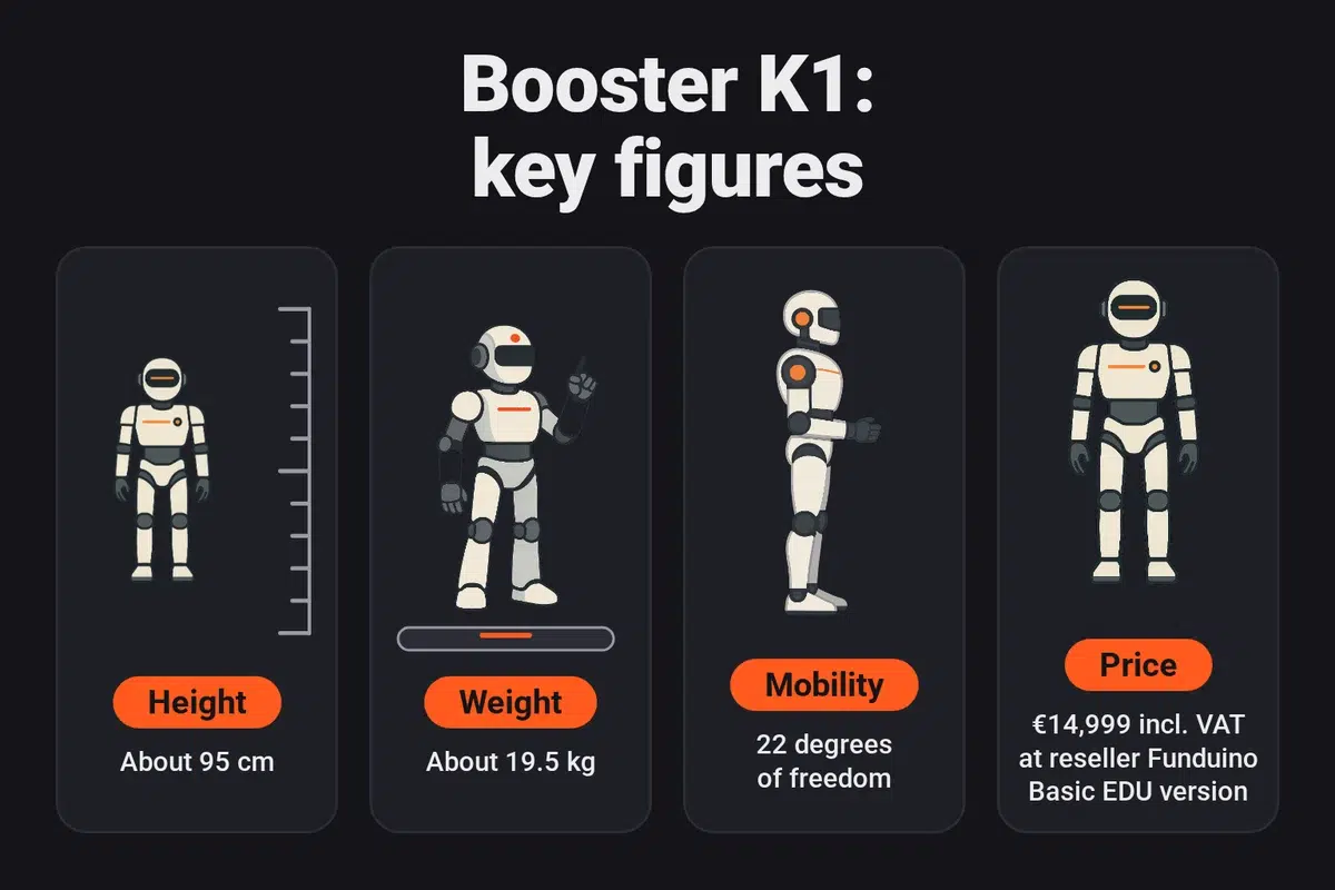 Key figures for the Booster K1: about 95 cm, about 19.5 kg, 22 degrees of freedom and €14,999 including VAT at the reseller Funduino for the Basic EDU version.