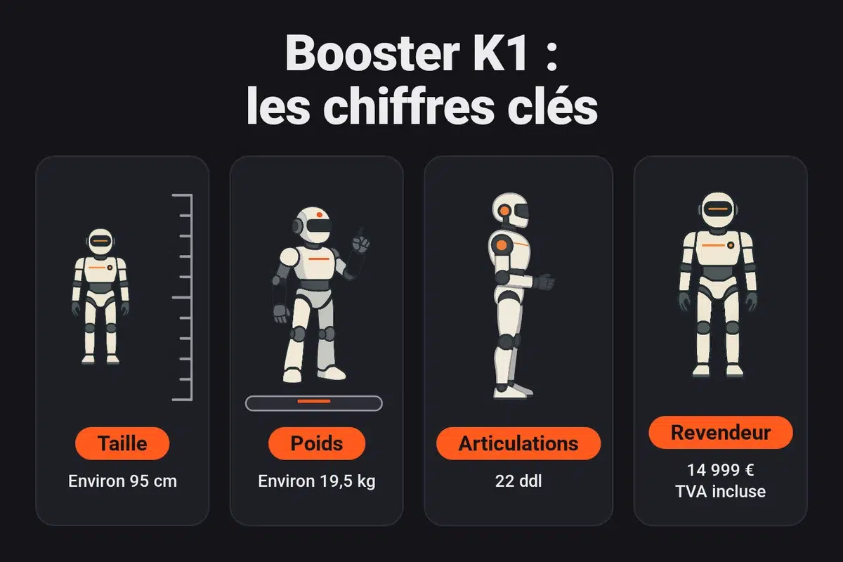 Chiffres clés du Booster K1 : environ 95 cm, environ 19,5 kg, 22 degrés de liberté et 14 999 euros TVA incluse chez le revendeur Funduino pour la version Basic EDU