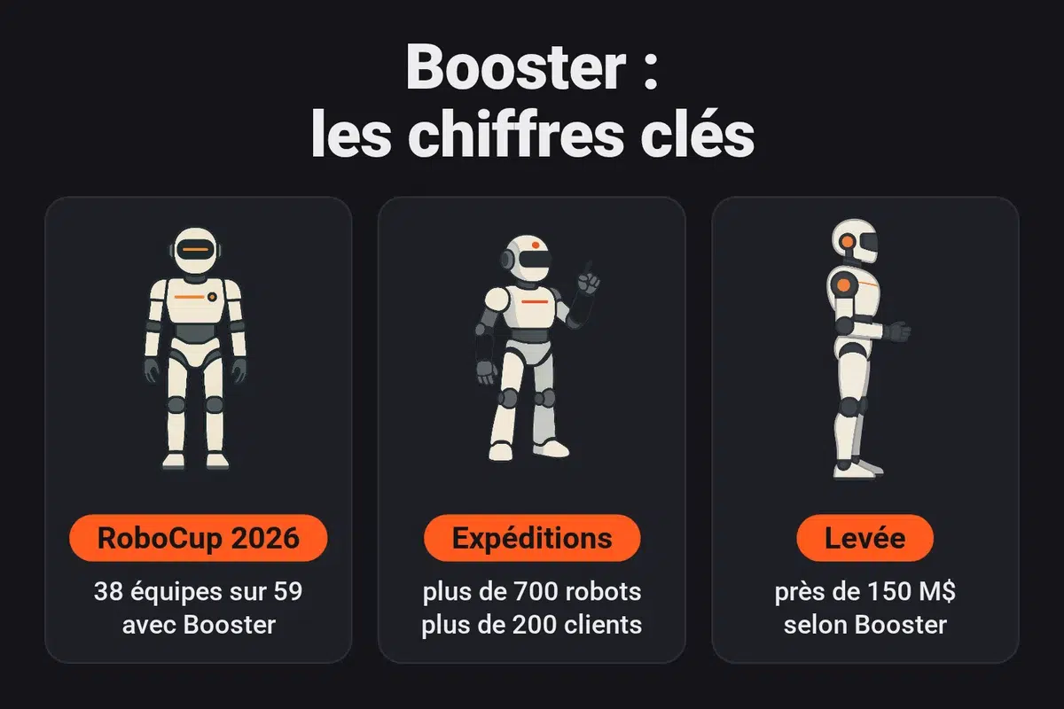 Chiffres clés de Booster Robotics : 38 des 59 équipes humanoïdes de la RoboCup 2026 utilisent ses robots, plus de 700 robots expédiés à plus de 200 clients, près de 150 millions de dollars levés selon l'entreprise
