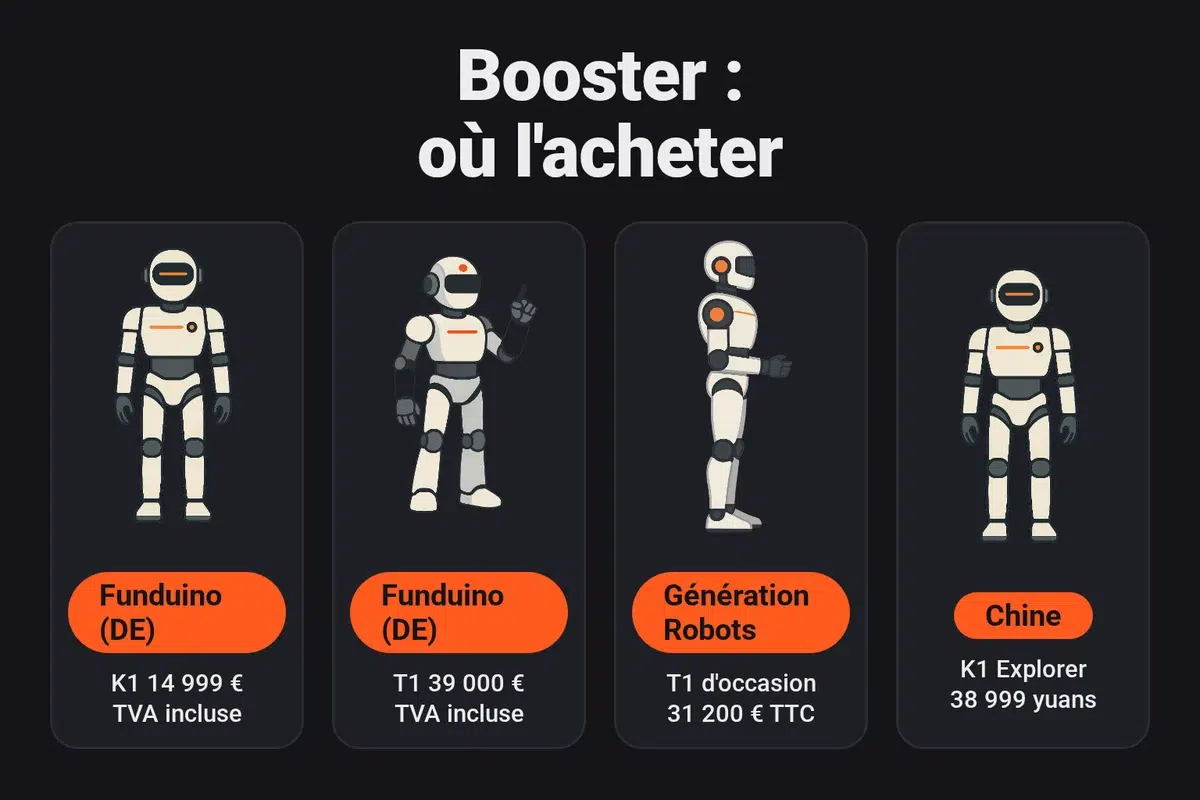 Prix des robots Booster par canal : K1 à 14 999 euros et T1 à 39 000 euros TVA incluse chez Funduino, exemplaire de démonstration T1 d'occasion à 31 200 euros TTC chez Génération Robots, K1 Explorer à 38 999 yuans en Chine