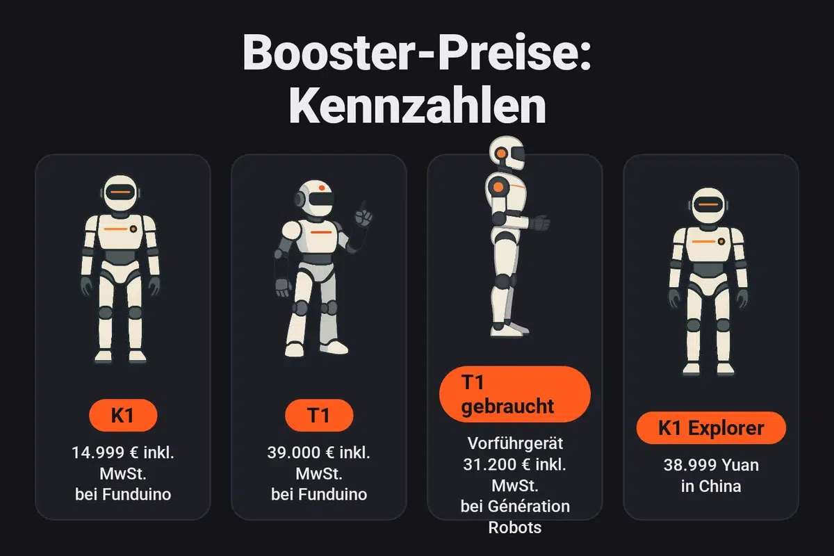 Infografik: Die Preise der Booster-Roboter je Vertriebskanal betragen 14.999 € für den K1 und 39.000 € für den T1 inklusive Mehrwertsteuer bei Funduino, 31.200 € inklusive Mehrwertsteuer für ein gebrauchtes T1-Vorführgerät bei Génération Robots und 38.999 Yuan für den K1 Explorer in China.