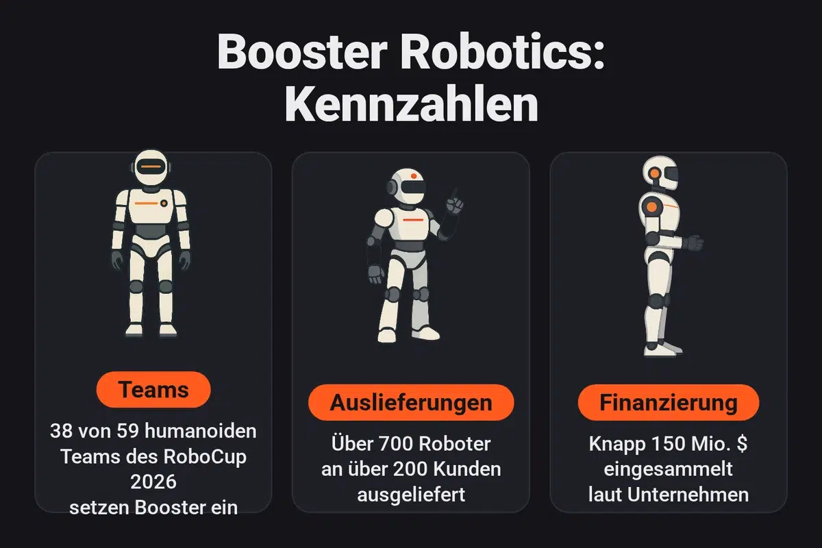 Infografik: 38 der 59 humanoiden Teams des RoboCup 2026 nutzen Roboter von Booster Robotics, das Unternehmen hat über 700 Roboter an über 200 Kunden ausgeliefert und laut eigenen Angaben knapp 150 Mio. $ eingesammelt.