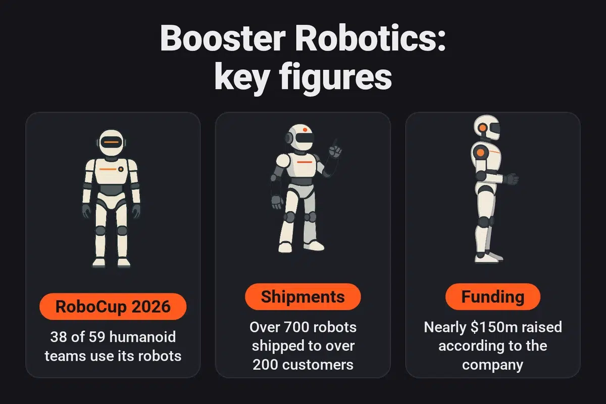 Booster Robotics key figures: 38 of the 59 humanoid teams at RoboCup 2026 use its robots, over 700 robots have been shipped to over 200 customers, and nearly $150m has been raised according to the company.