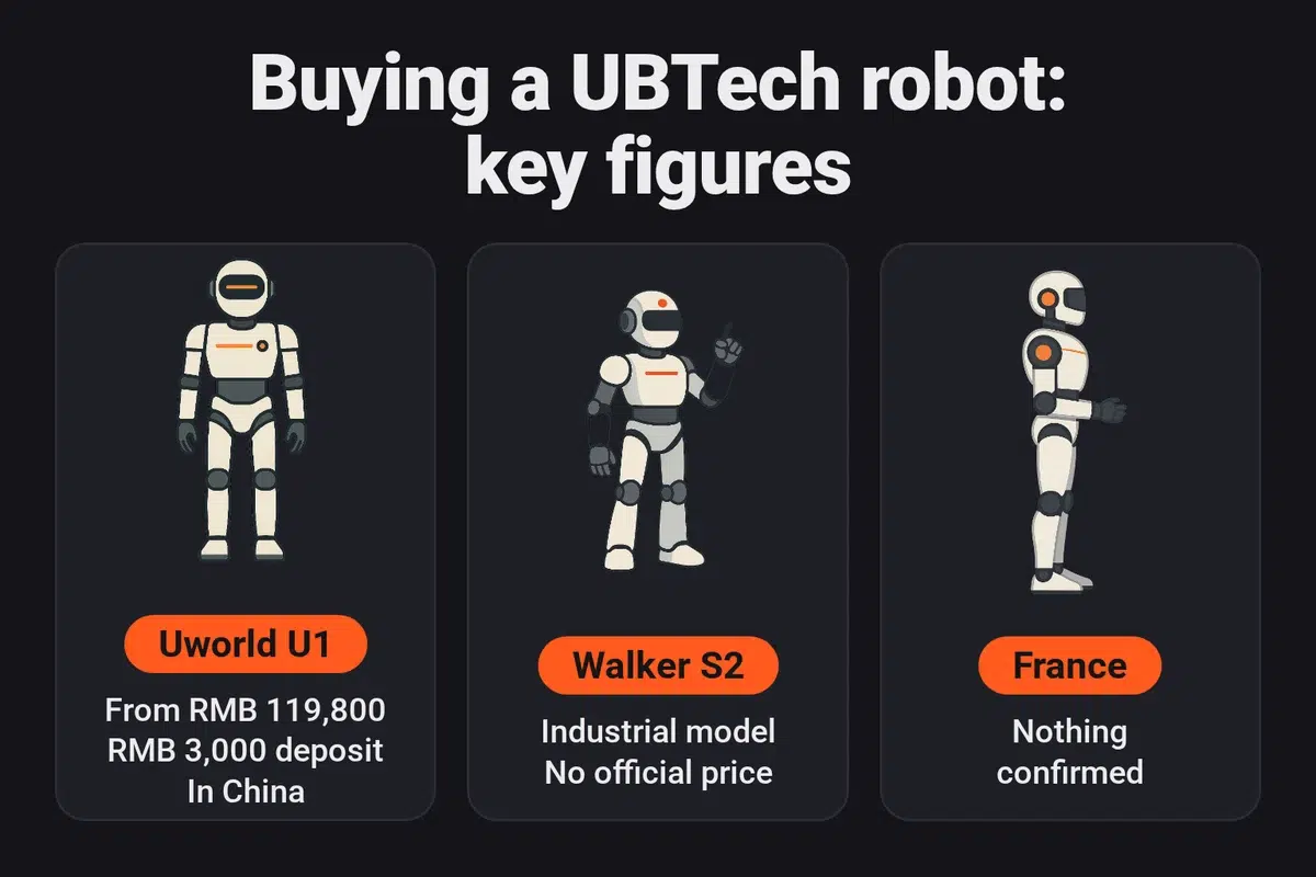 Where to buy a UBTech robot: the Uworld U1 in China from RMB 119,800 with a RMB 3,000 deposit, the industrial Walker S2 with no official price, and nothing confirmed for France.