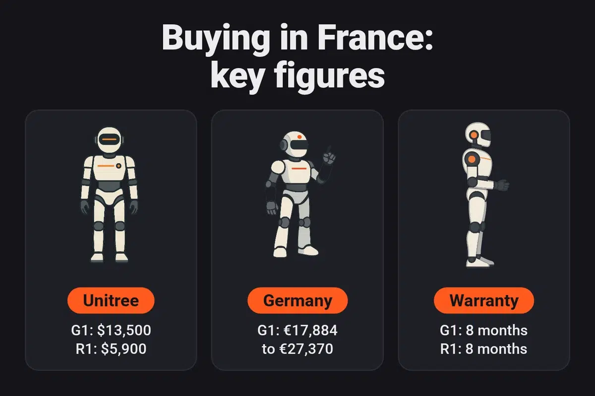 Unitree catalogue prices (G1 $13,500, R1 $5,900) compared with those of six German retailers for the G1 (€17,884 to €27,370) and announced warranties of 8 months