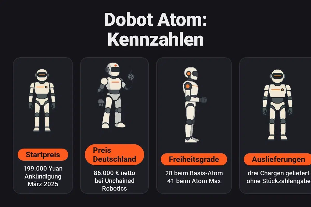 Infografik: Kennzahlen des Dobot Atom mit 199.000 Yuan bei der Ankündigung im März 2025, 86.000 Euro ohne Mehrwertsteuer beim deutschen Händler Unchained Robotics, 28 Freiheitsgraden beim Basis-Atom und 41 beim Max sowie drei ausgelieferten Chargen ohne veröffentlichte Stückzahl.