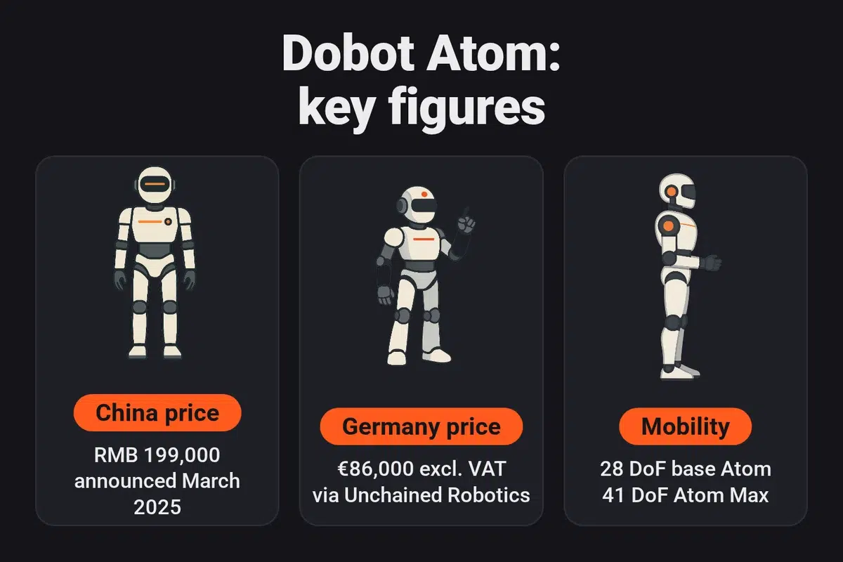 Dobot Atom key figures: RMB 199,000 at its announcement in March 2025, €86,000 excluding VAT at German reseller Unchained Robotics, 28 degrees of freedom for the base Atom and 41 for the Max, and three batches delivered with no unit count published.