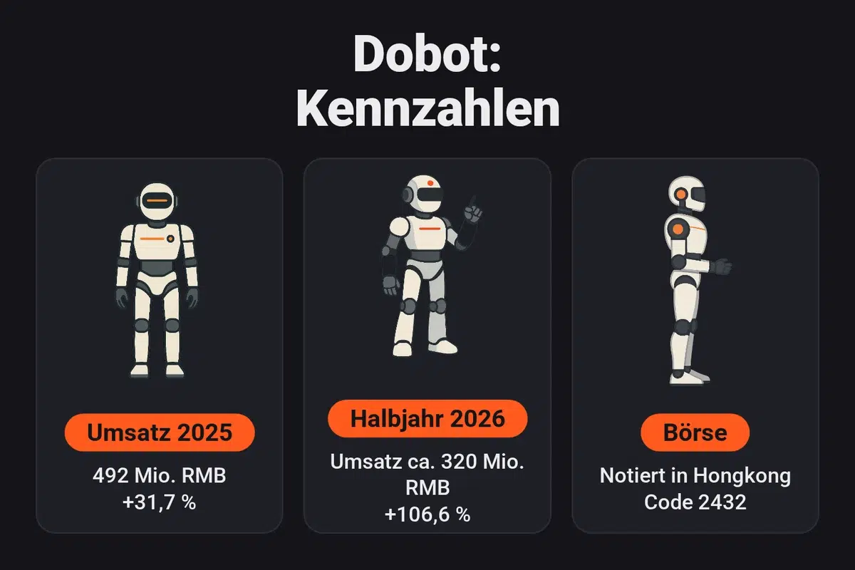 Infografik: Dobot erzielte 2025 einen Umsatz von 492 Mio. RMB (+31,7 %) und im ersten Halbjahr 2026 rund 320 Mio. RMB (+106,6 %); das Unternehmen ist in Hongkong unter dem Code 2432 börsennotiert.