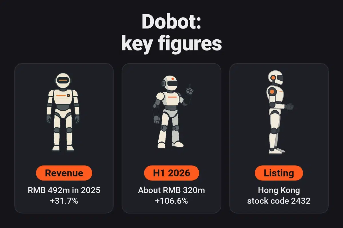 Dobot key figures: RMB 492m in revenue in 2025 (+31.7%), about RMB 320m in the first half of 2026 (+106.6%), and a Hong Kong listing under stock code 2432.