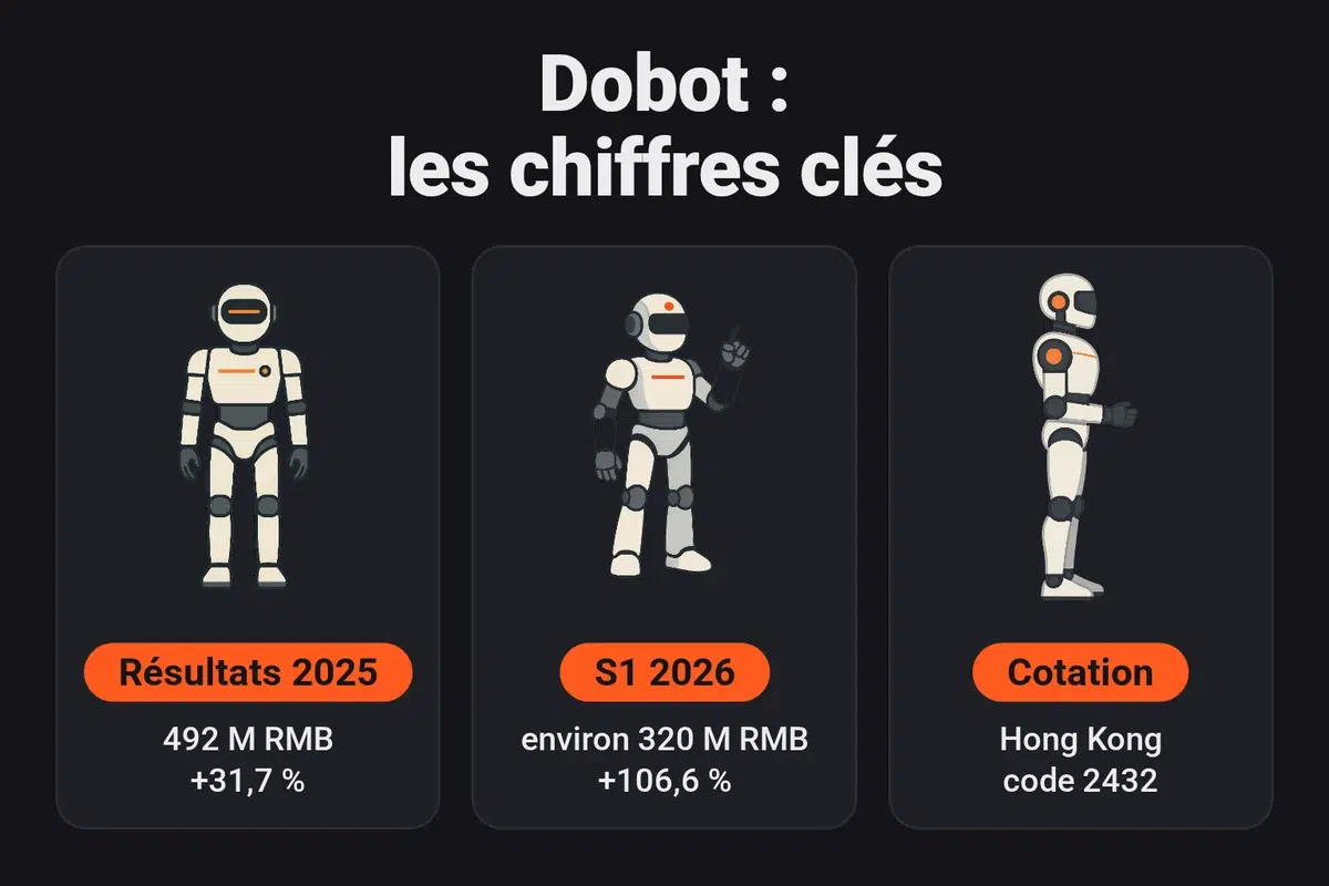 Chiffres clés de Dobot : 492 millions de RMB de chiffre d'affaires en 2025 (+31,7 %), environ 320 millions de RMB au premier semestre 2026 (+106,6 %), cotée à Hong Kong sous le code 2432