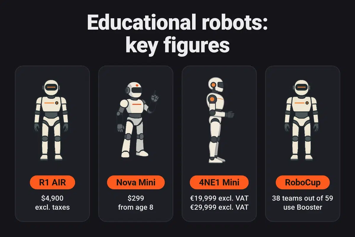 Educational humanoid robots: Unitree R1 AIR at $4,900, Faraday Future Nova Mini at $299, Neura 4NE1 Mini at €19,999 and €29,999 excl. VAT, 38 of 59 RoboCup 2026 teams use Booster robots