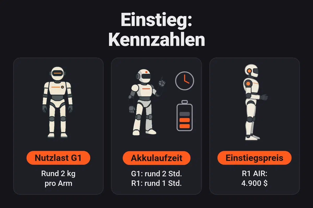 Orientierungswerte vor dem Kauf: Der G1 trägt rund 2 kg pro Arm, die Akkulaufzeit beträgt rund 2 Stunden beim G1 und 1 Stunde beim R1, und die R1 AIR beginnt bei 4.900 Dollar