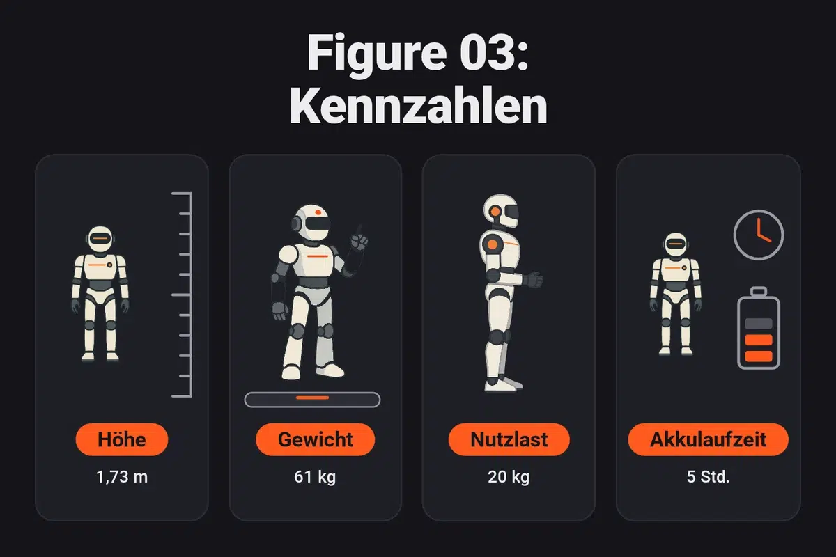 Infografik: Der Figure 03 ist 1,73 m groß, wiegt 61 kg, trägt eine Nutzlast von 20 kg und hat laut Figure eine Akkulaufzeit von 5 Stunden