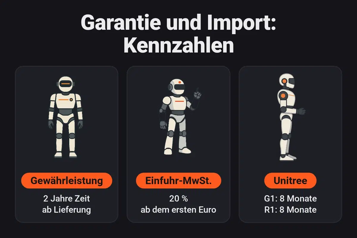 Gesetzliche Konformitätsgewährleistung von 2 Jahren, 20 % MwSt. ab dem ersten Euro bei der Einfuhr, angekündigte Unitree-Garantien von 8 Monaten für G1 und R1