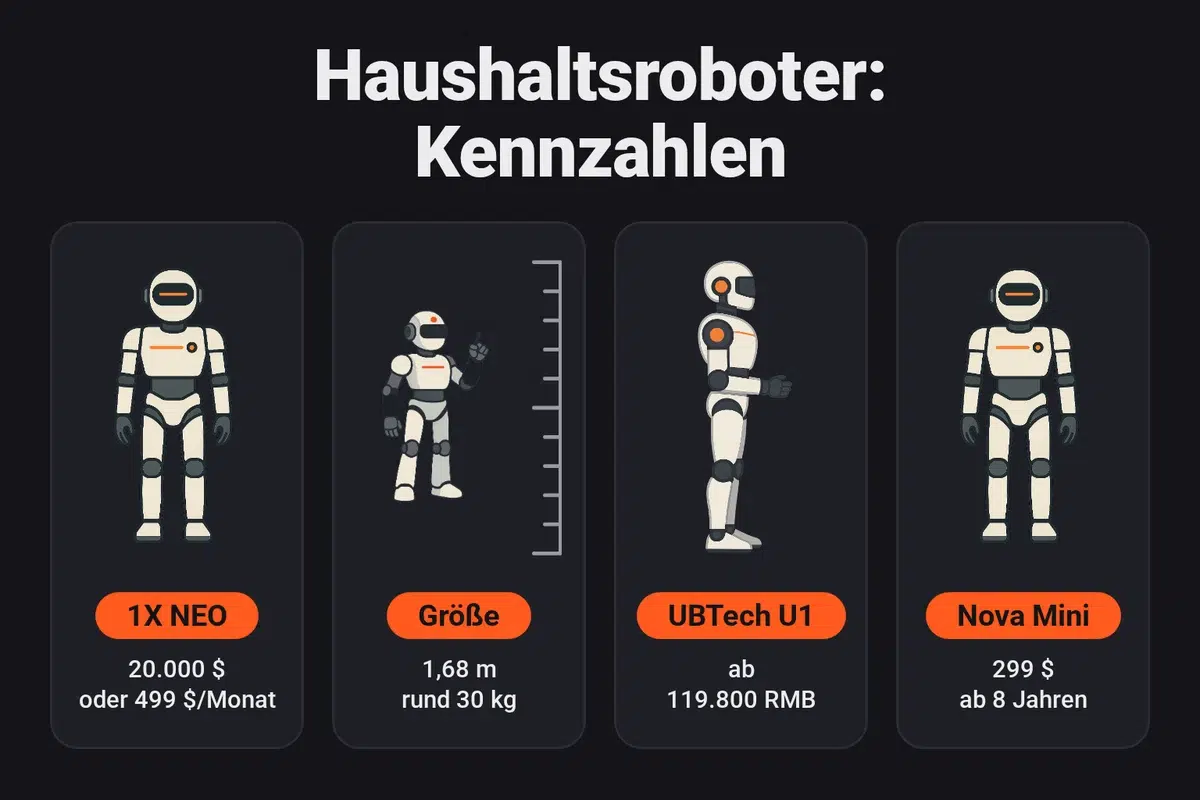 Humanoide Roboter für zuhause: NEO von 1X für 20.000 Dollar oder 499 Dollar im Monat, 1,68 m bei rund 30 kg, Uworld U1 von UBTech ab 119.800 RMB, Nova Mini von Faraday Future für 299 Dollar