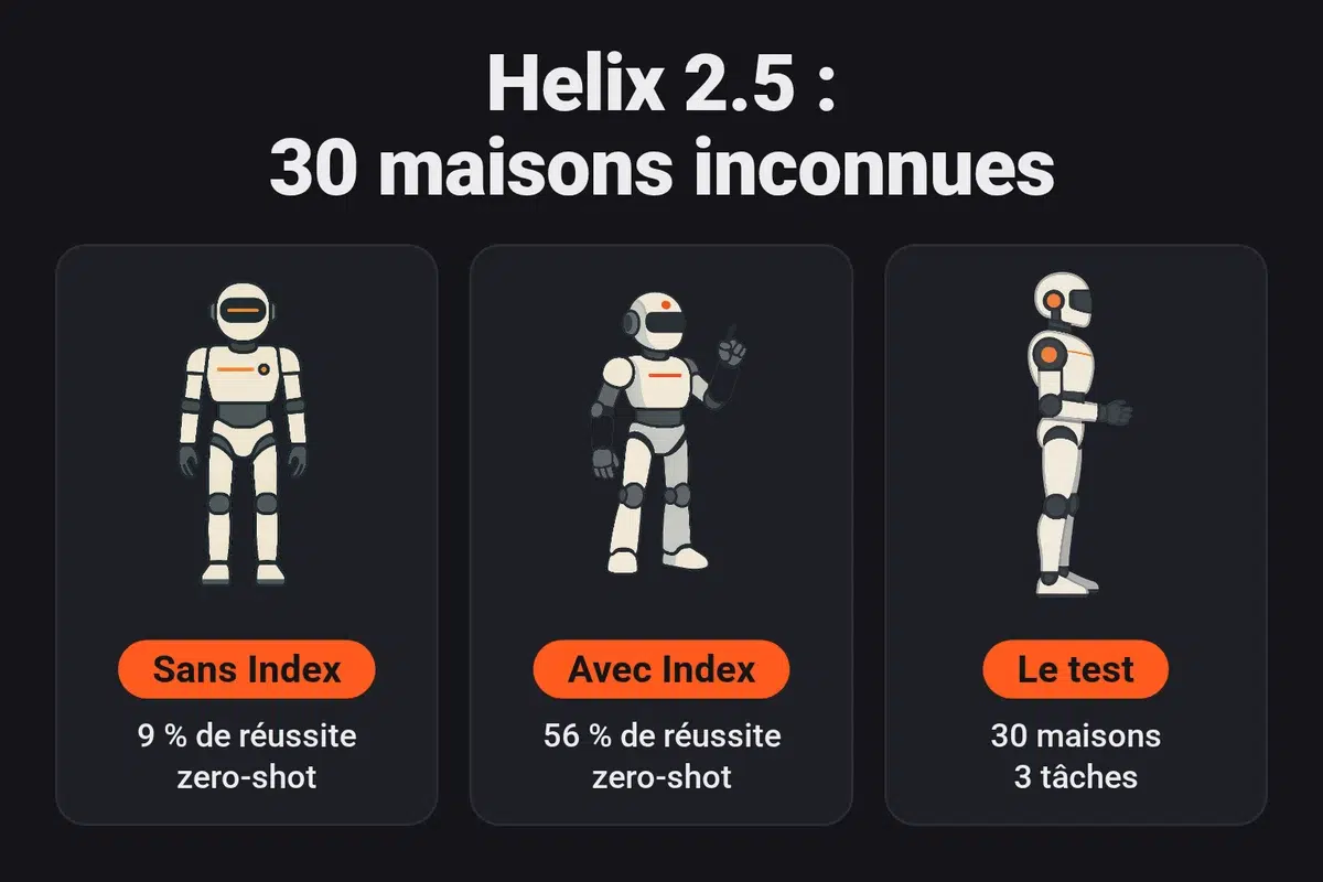 Infographie : selon Figure, Helix 2.5 a réussi 56 % des essais dans 30 maisons inconnues quand il est pré-entraîné sur Index, contre 9 % pour une politique entraînée de zéro, sur trois tâches