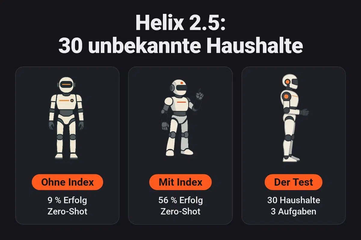 Infografik: Laut Figure gelang Helix 2.5 in 56 % der Versuche in 30 unbekannten Haushalten, wenn es auf Index vortrainiert wurde, gegenüber 9 % bei einer von Grund auf trainierten Policy, bei drei Aufgaben
