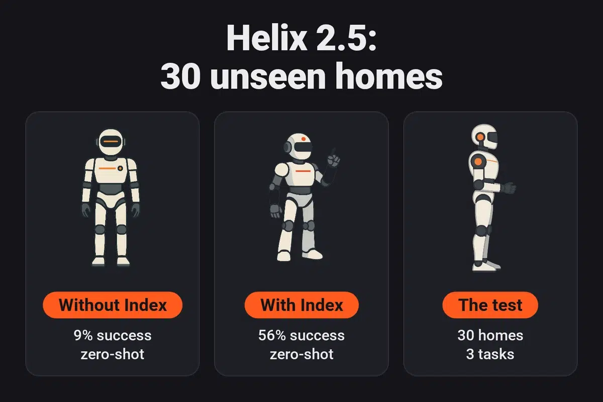 Infographic: according to Figure, Helix 2.5 succeeded in 56% of trials in 30 unseen homes when pre-trained on Index, against 9% for a policy trained from scratch, across three tasks