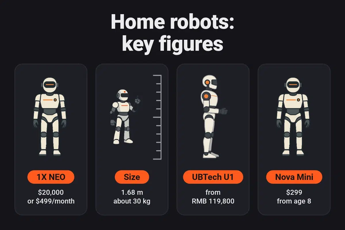Humanoid robots for the home: 1X's NEO at $20,000 or $499 a month, 1.68 m for about 30 kg, UBTech's Uworld U1 from RMB 119,800, Faraday Future's Nova Mini at $299