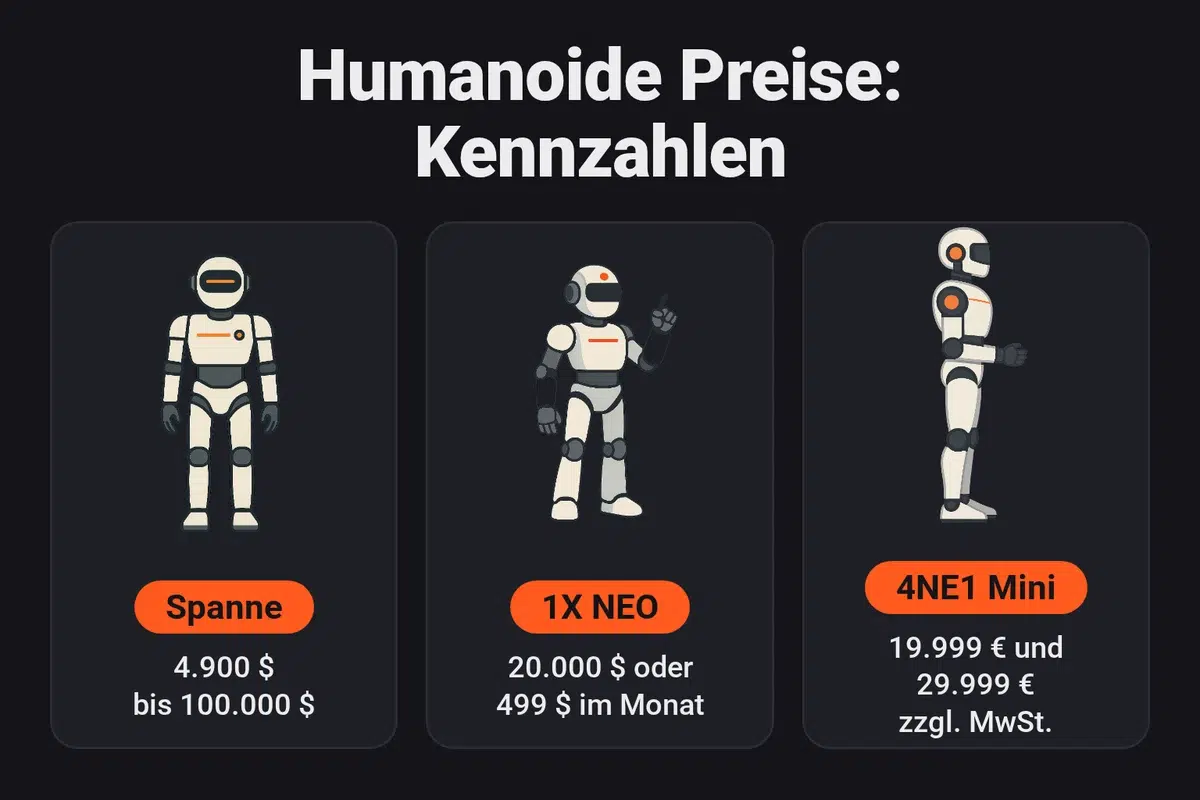Öffentlich gelistete Preise humanoider Roboter: von 4.900 bis 100.000 Dollar, NEO von 1X für 20.000 Dollar oder 499 Dollar im Monat, 4NE1 Mini von Neura für 19.999 und 29.999 Euro zzgl. MwSt.
