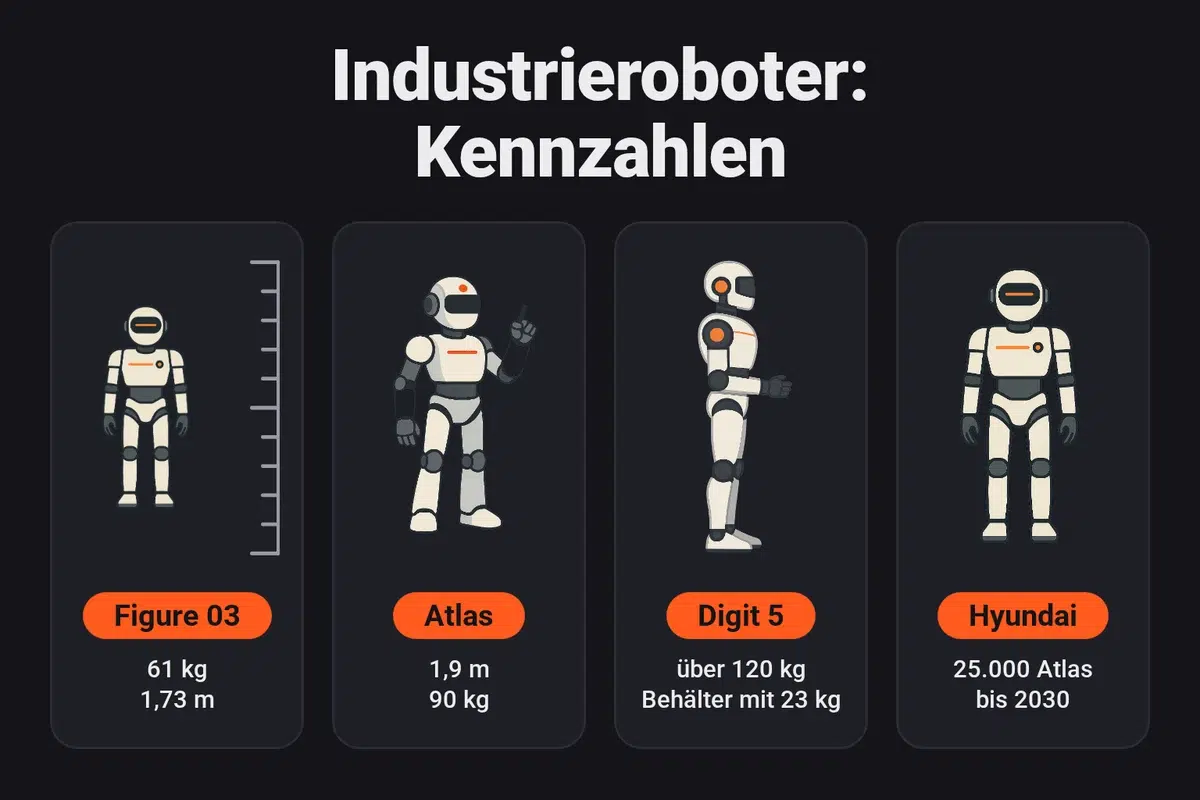Humanoide Industrieroboter: Figure 03 (61 kg, 1,73 m), Atlas (1,9 m, 90 kg), Digit 5 (über 120 kg, Behälter mit 23 kg als Ziel) und 25.000 von Hyundai bis 2030 geplante Atlas