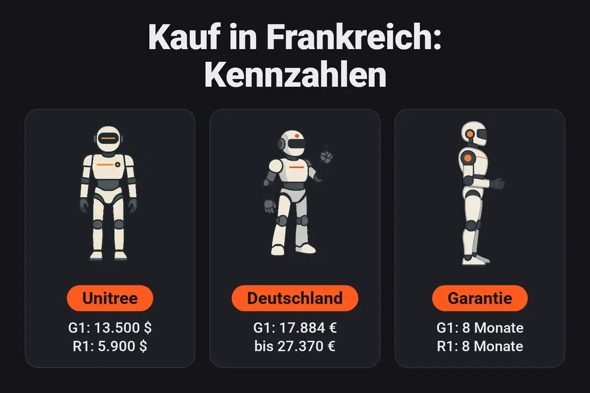 Unitree-Katalogpreise (G1 13.500 Dollar, R1 5.900 Dollar) im Vergleich zu denen von sechs deutschen Händlern für den G1 (17.884 bis 27.370 Euro) und angekündigte Garantien von 8 Monaten