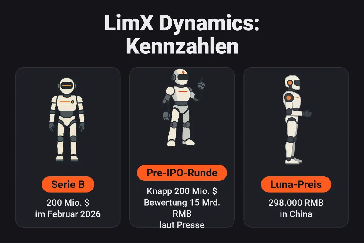 Infografik: Kennzahlen von LimX Dynamics mit einer Serie B über 200 Mio. $ im Februar 2026, einer Pre-IPO-Runde von knapp 200 Mio. $ bei einer Bewertung von 15 Mrd. RMB und einem Preis von 298.000 RMB für Luna in China.