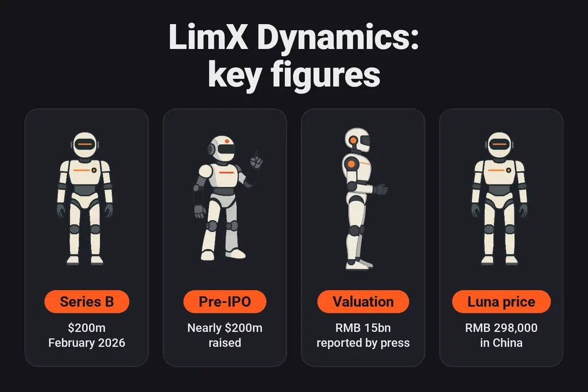 LimX Dynamics key figures: a $200m Series B in February 2026, a Pre-IPO round of nearly $200m at a valuation of RMB 15bn, and Luna priced at RMB 298,000 in China.