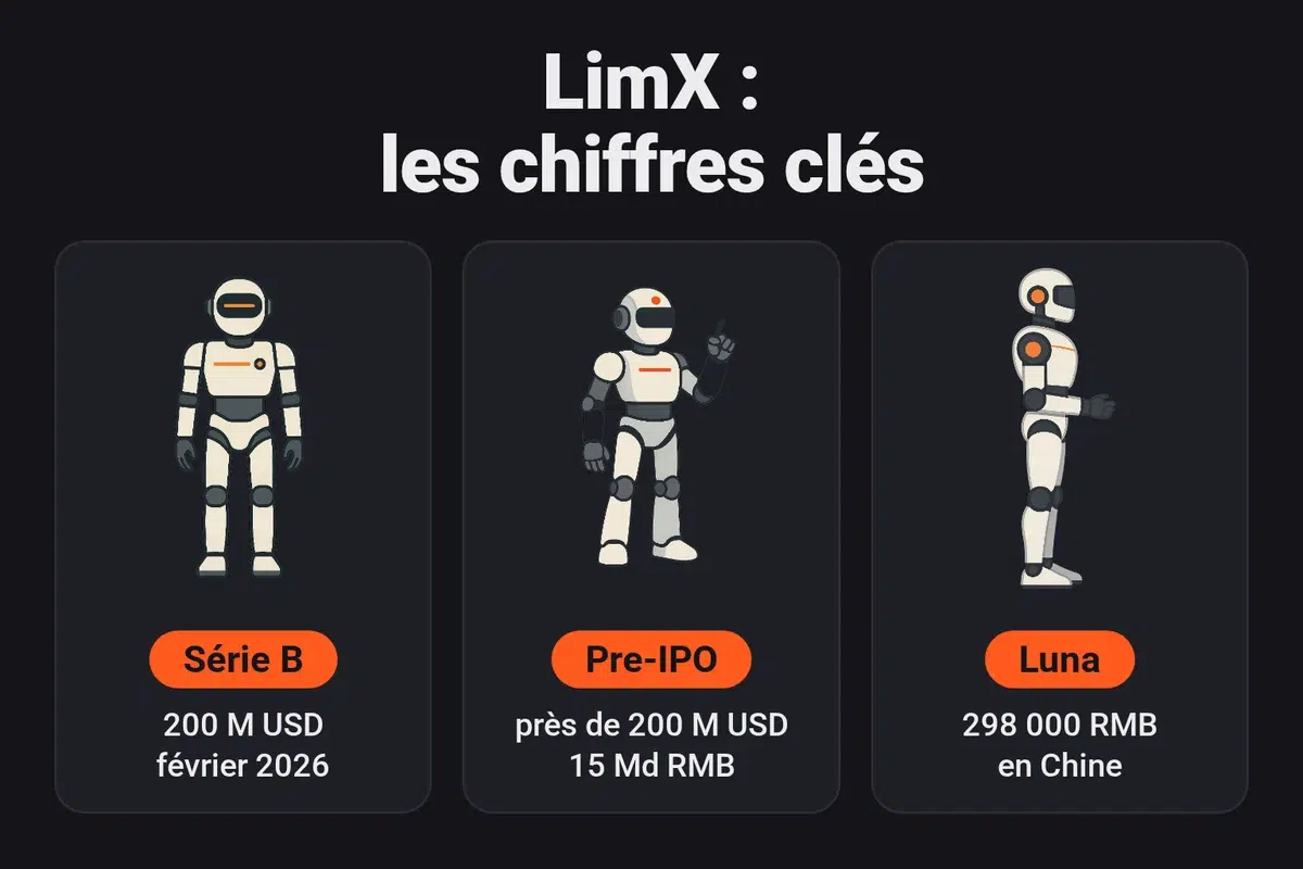 Chiffres clés de LimX Dynamics : Série B de 200 millions de dollars en février 2026, tour Pre-IPO de près de 200 millions de dollars pour une valorisation de 15 milliards de RMB, Luna à 298 000 RMB en Chine